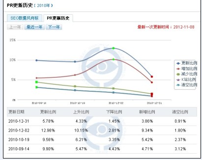 网站PR值最高能达到多少？